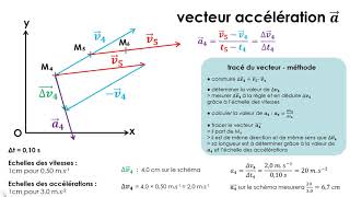 Tracé dun vecteur accélération  Terminale spécialité physique [upl. by Greysun997]