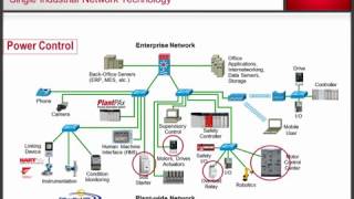 Industrial EtherNetIP Overview [upl. by Sherrard708]