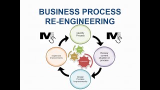 Business Process Reengineering explained  Simplest Explanation Ever [upl. by Dick]